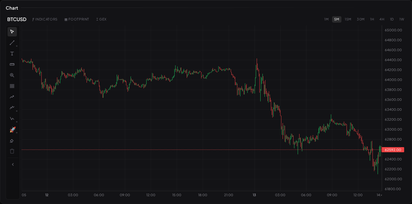 A BTCUSD candlestick chart on the Visor chart widget