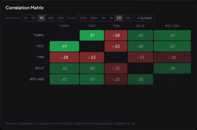 Visor's Correlation Matrix: a colour-coded grid of pairwise return correlations across a set of symbols