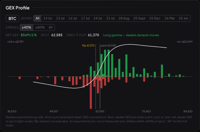 The GEX Profile showing dealer gamma exposure per strike as bars, net dealer GEX versus spot as a line, and the gamma flip level