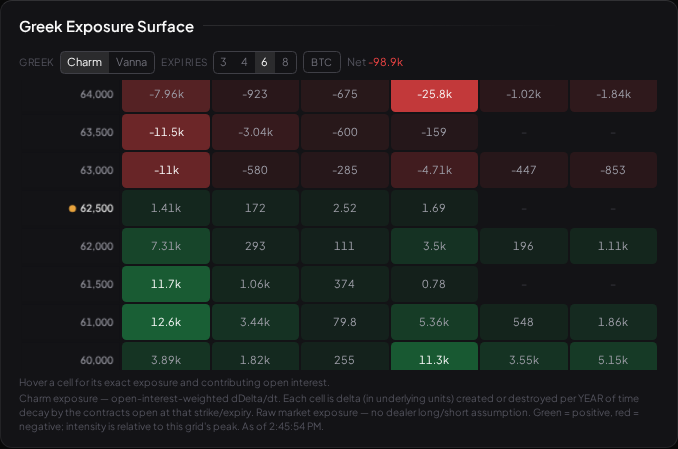 The Greek Exposure Surface: a strike-by-expiry heatmap of open-interest-weighted charm, green positive and red negative
