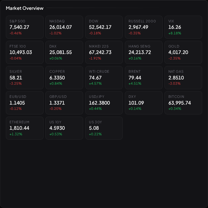 Visor's Market Overview: indices, commodities, FX, crypto and rates at a glance, each with its last price and daily change