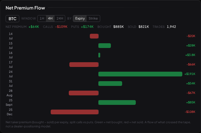 Net Premium Flow: net taker premium per expiry as diverging bars, green net-bought and red net-sold, over a summary row