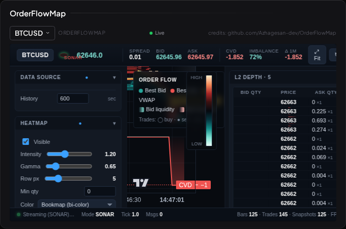 The OrderFlowMap widget showing resting liquidity as a heatmap over time, with executed trades as bubbles sized by volume