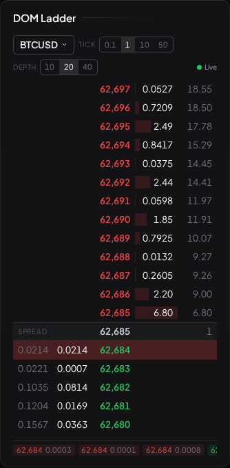 The DOM Ladder showing the live BTCUSD order book as a price ladder with resting bid and ask sizes and the spread