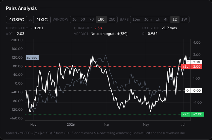 The Pairs Analysis widget: the spread between two symbols with its z-score, half-life, ADF statistic and cointegration verdict