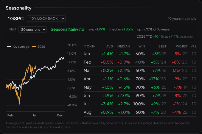 The Seasonality widget: a symbol's average calendar-year path with the current year overlaid, and month-by-month win rates