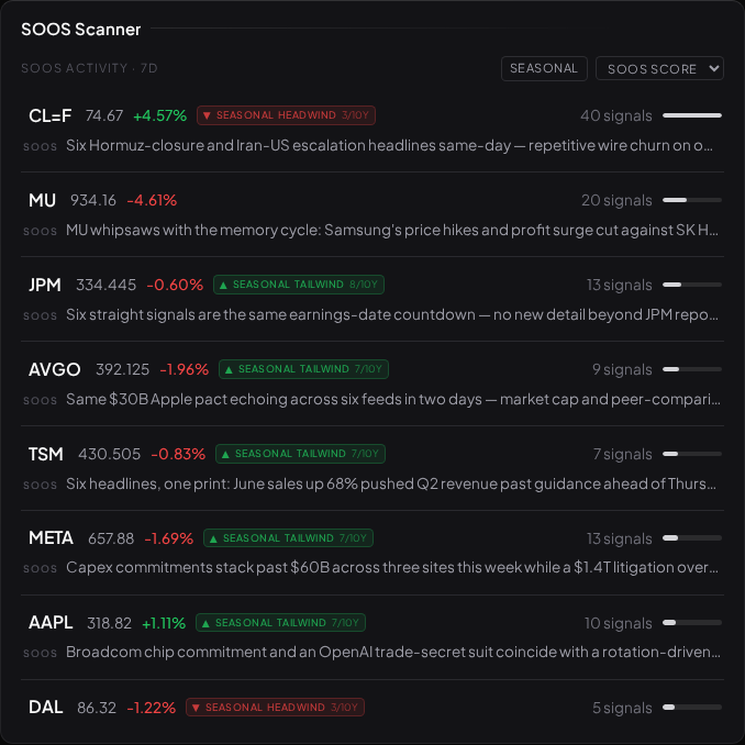 The SOOS Scanner ranking tickers by recent signal activity, with prices, seasonal tags and one-line reads