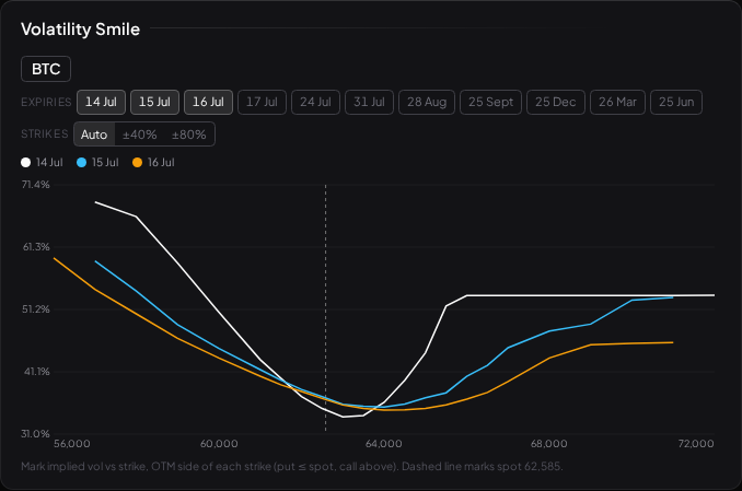 The Volatility Smile plotting implied volatility against strike across BTC expiries — the market's own vol number, backed out of prices