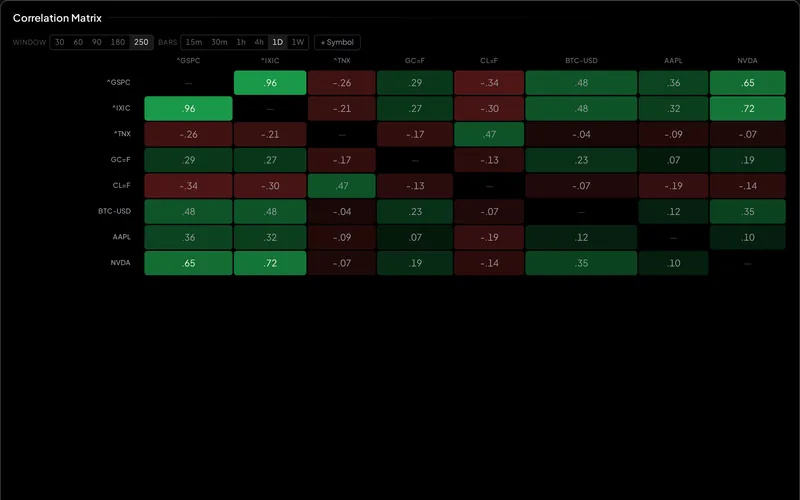 Correlation matrices of up to 20 symbols (5 on Free) and pairs lookbacks of up to 500 bars (90 on Free).