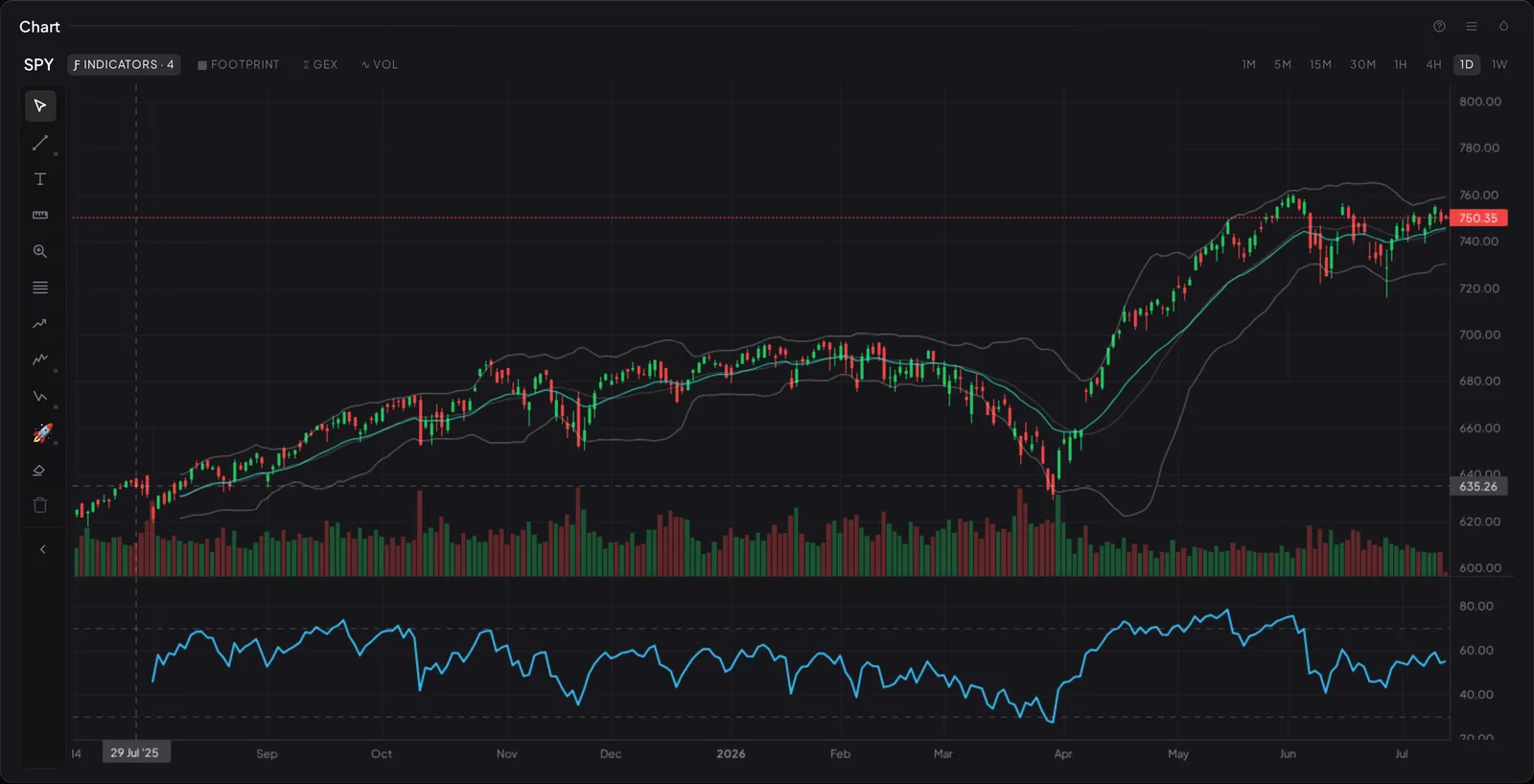 A Visor chart of SPY, daily bars, with Bollinger bands, a 20-period EMA, volume, and RSI panes and the drawing rail