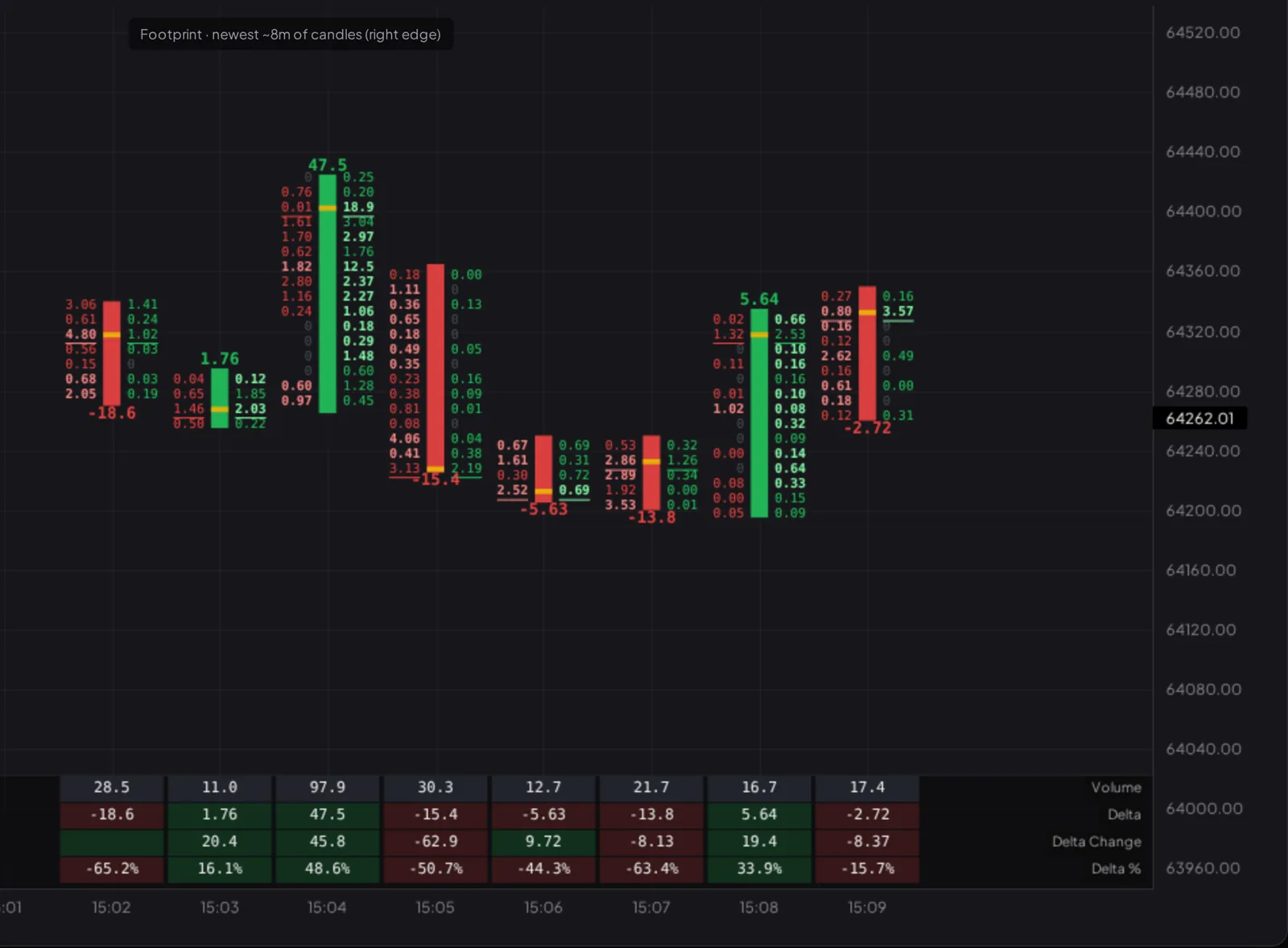 A Visor BTC chart in footprint mode: per-price buy and sell volume on each candle, point-of-control marks, and a per-candle volume, delta, and delta-percent table underneath