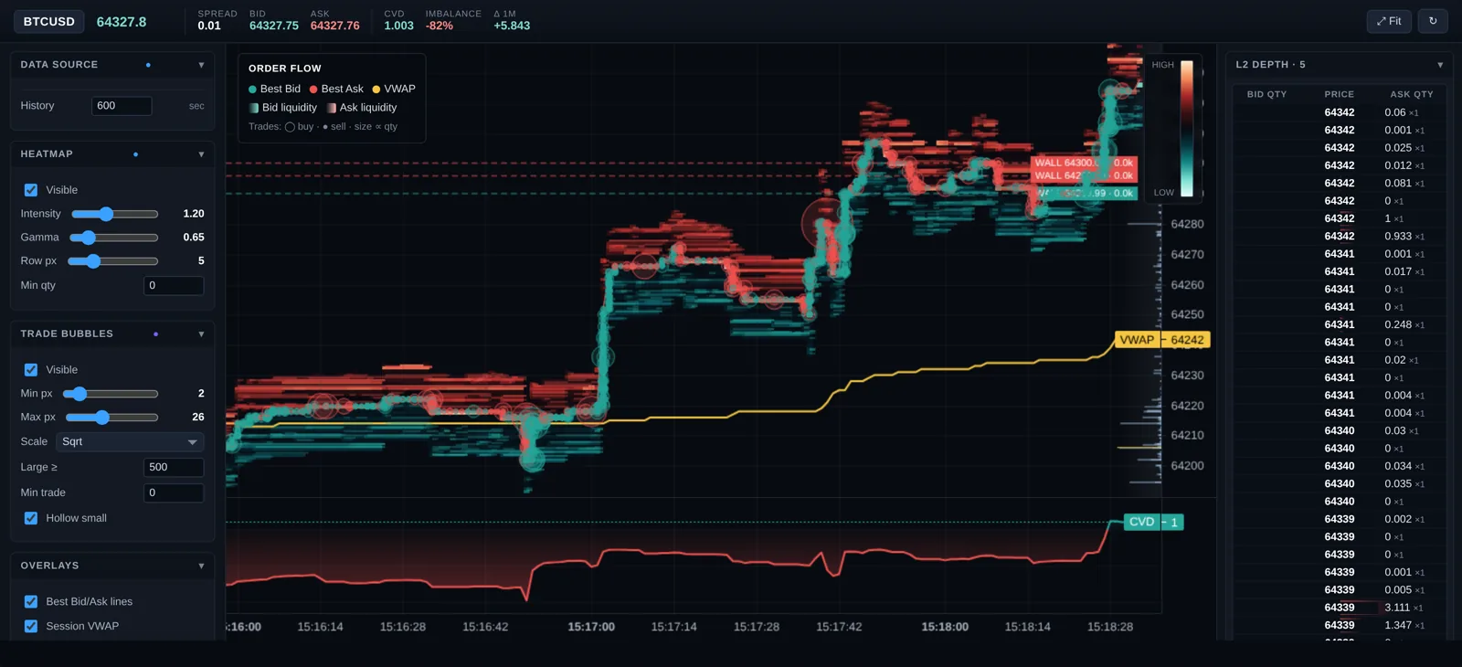 Visor's order-flow heatmap on BTC: liquidity painted as a heat field over time, trade bubbles, VWAP and CVD overlays, and a live level-2 depth table